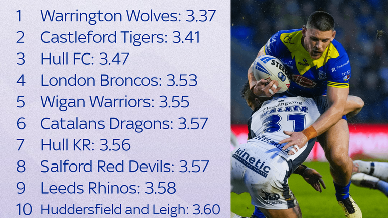 Super League play the ball speeds from rounds 1-10 in 2024